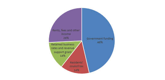 How our services are funded - Camden infographic 